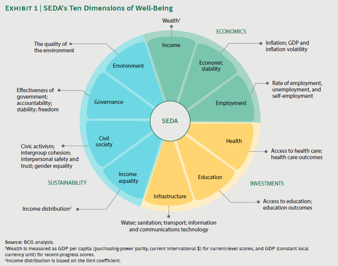  10 dimensions of well-being      