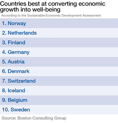  Countries best at converting economic growth into well-being   