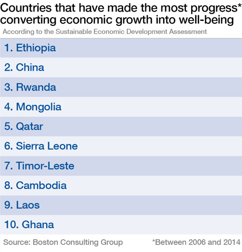  Countries that have made the most progress in converting economic growth into well-being    