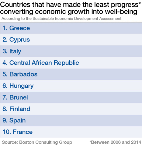   Countries that have made the least progress in converting economic growth into well-being    