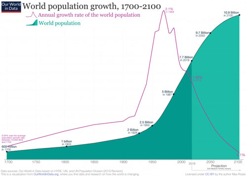 توقعات علمية بتراجع عدد سكان العالم وتحولات كبرى في القوة الاقتصادية  العالمية بحلول نهاية القرن الحالي